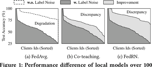 Figure 1 for FedRN: Exploiting k-Reliable Neighbors Towards Robust Federated Learning