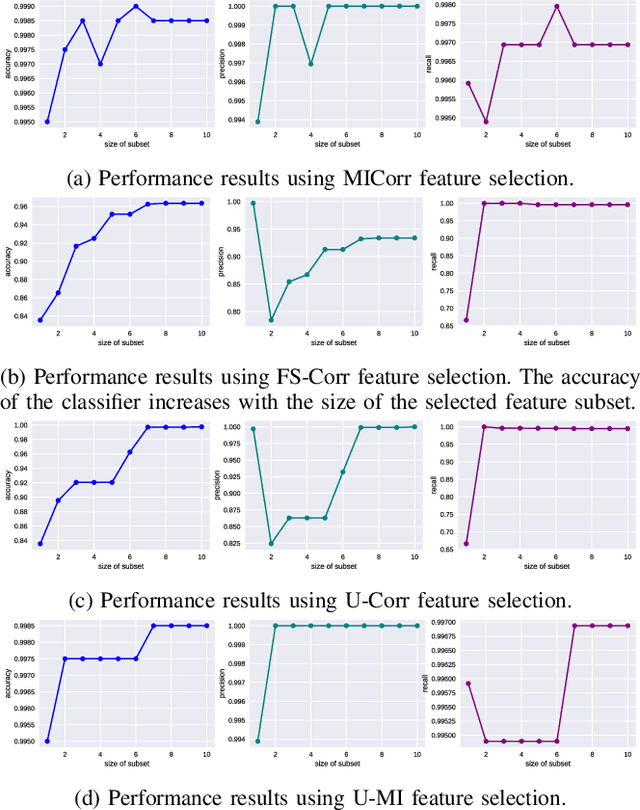 Figure 1 for Feature selection for intrusion detection systems