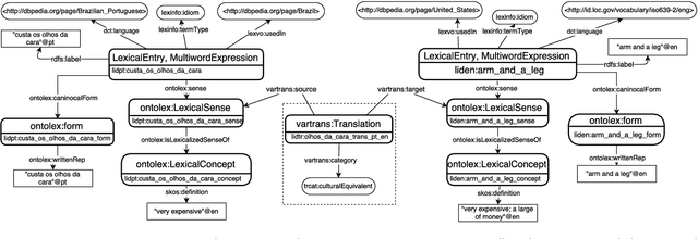 Figure 2 for LIDIOMS: A Multilingual Linked Idioms Data Set
