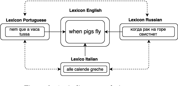 Figure 4 for LIDIOMS: A Multilingual Linked Idioms Data Set