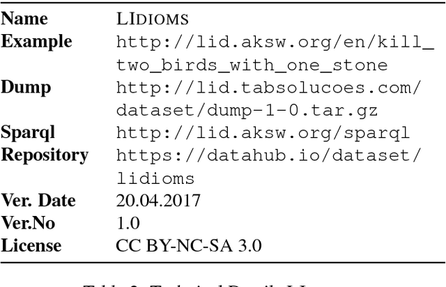 Figure 3 for LIDIOMS: A Multilingual Linked Idioms Data Set