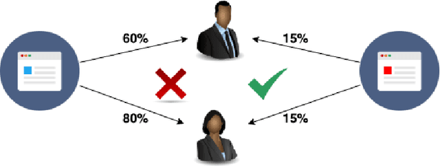 Figure 1 for ProportionNet: Balancing Fairness and Revenue for Auction Design with Deep Learning