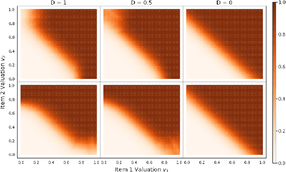 Figure 3 for ProportionNet: Balancing Fairness and Revenue for Auction Design with Deep Learning
