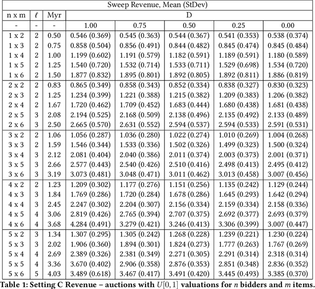 Figure 2 for ProportionNet: Balancing Fairness and Revenue for Auction Design with Deep Learning