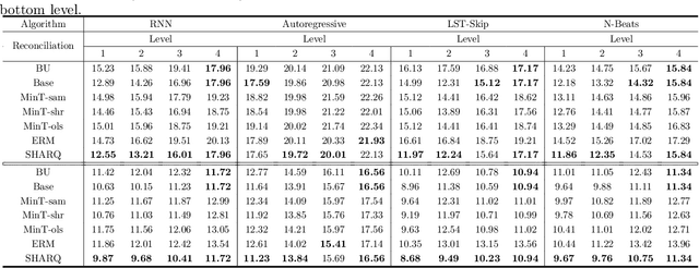 Figure 4 for Simultaneously Reconciled Quantile Forecasting of Hierarchically Related Time Series