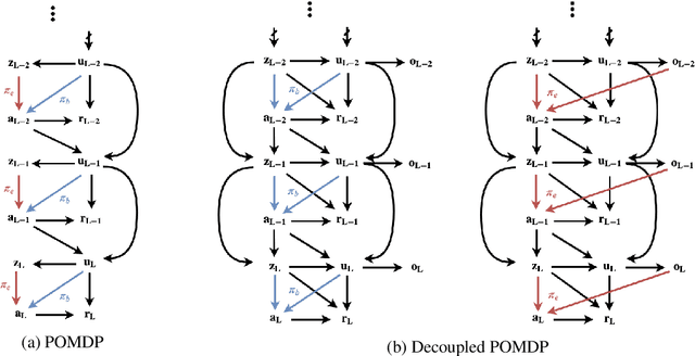 Figure 1 for Off-Policy Evaluation in Partially Observable Environments