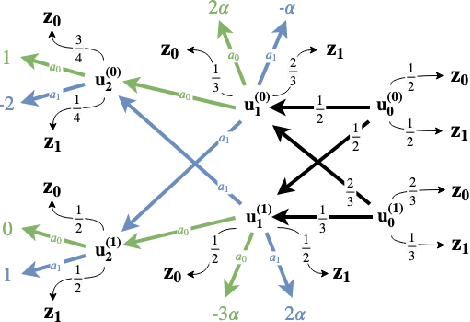 Figure 3 for Off-Policy Evaluation in Partially Observable Environments