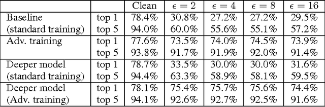 Figure 1 for Adversarial Machine Learning at Scale