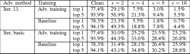 Figure 3 for Adversarial Machine Learning at Scale