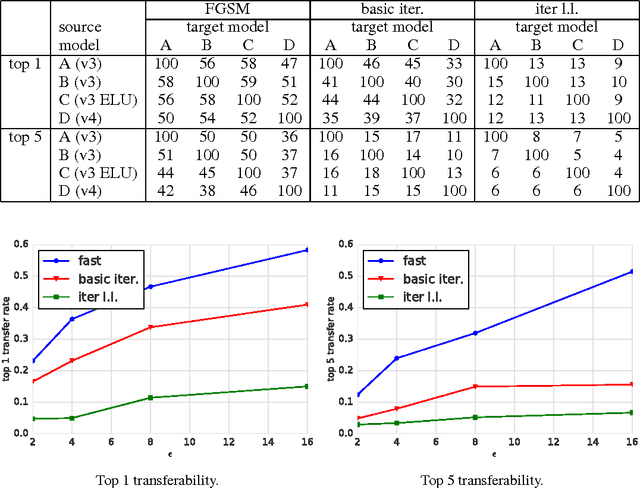 Figure 4 for Adversarial Machine Learning at Scale