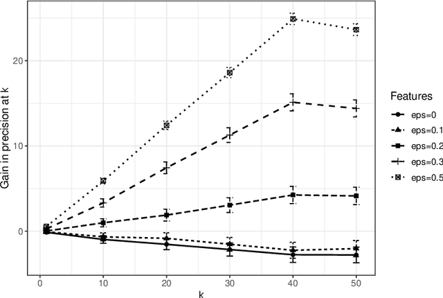 Figure 3 for On the role of features in vertex nomination: Content and context together are better