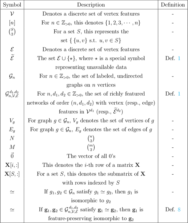 Figure 1 for On the role of features in vertex nomination: Content and context together are better