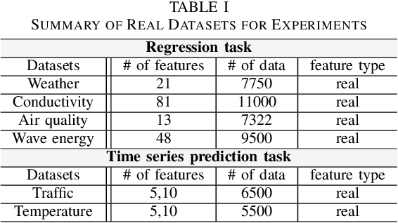 Figure 3 for Distributed Online Learning with Multiple Kernels