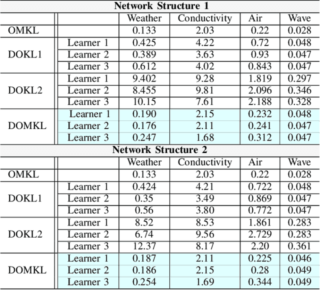 Figure 4 for Distributed Online Learning with Multiple Kernels