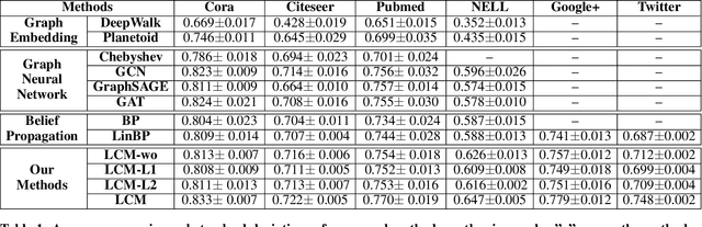 Figure 1 for Semi-Supervised Node Classification on Graphs: Markov Random Fields vs. Graph Neural Networks