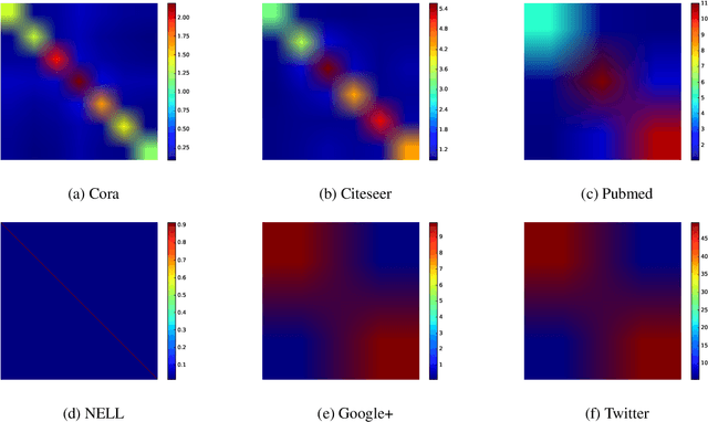 Figure 2 for Semi-Supervised Node Classification on Graphs: Markov Random Fields vs. Graph Neural Networks