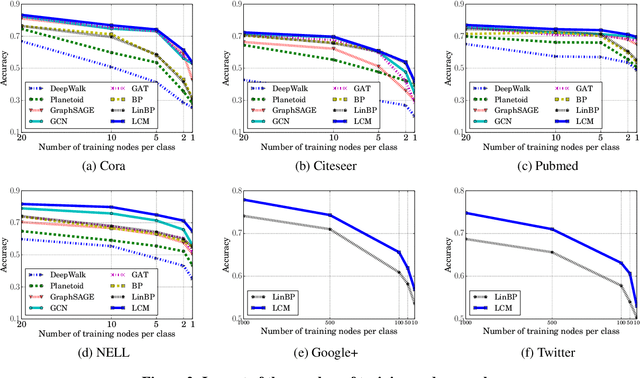 Figure 4 for Semi-Supervised Node Classification on Graphs: Markov Random Fields vs. Graph Neural Networks