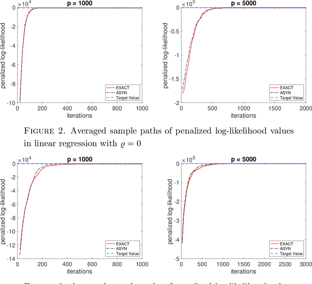 Figure 3 for A fast asynchronous MCMC sampler for sparse Bayesian inference