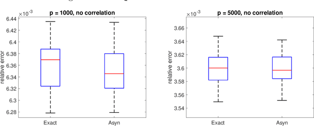 Figure 4 for A fast asynchronous MCMC sampler for sparse Bayesian inference