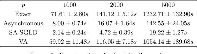 Figure 2 for A fast asynchronous MCMC sampler for sparse Bayesian inference
