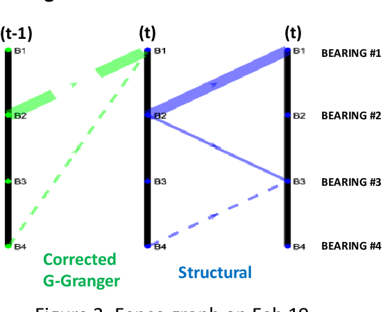Figure 3 for Structural & Granger CAUSALITY for IoT Digital Twin