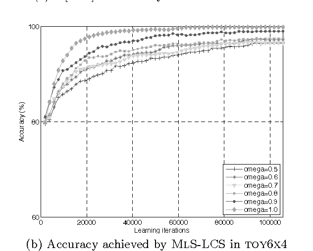 Figure 1 for Inducing Generalized Multi-Label Rules with Learning Classifier Systems