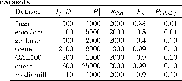 Figure 3 for Inducing Generalized Multi-Label Rules with Learning Classifier Systems