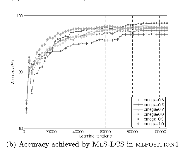 Figure 4 for Inducing Generalized Multi-Label Rules with Learning Classifier Systems