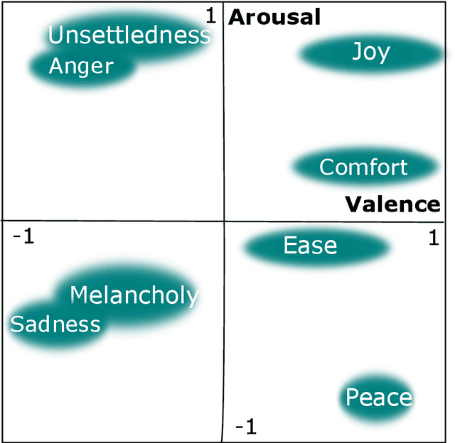 Figure 1 for Use of Variational Inference in Music Emotion Recognition