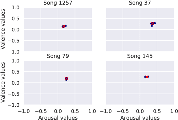 Figure 4 for Use of Variational Inference in Music Emotion Recognition