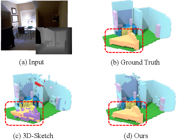 Figure 1 for Not All Voxels Are Equal: Semantic Scene Completion from the Point-Voxel Perspective