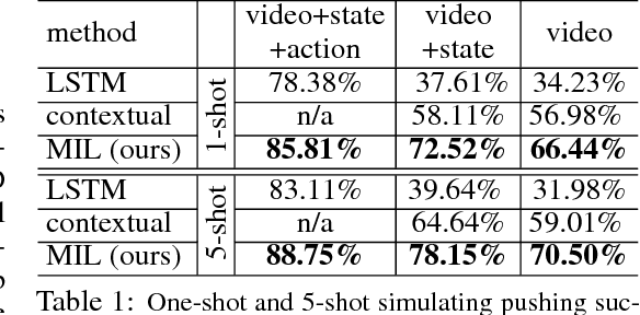 Figure 2 for One-Shot Visual Imitation Learning via Meta-Learning