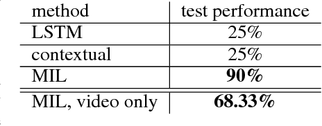 Figure 4 for One-Shot Visual Imitation Learning via Meta-Learning