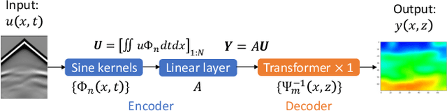 Figure 3 for An Intriguing Property of Geophysics Inversion