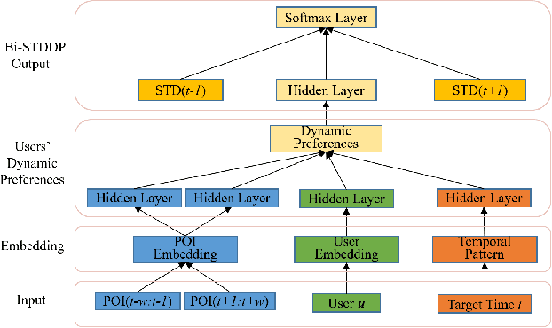 Figure 1 for Modelling of Bi-directional Spatio-Temporal Dependence and Users' Dynamic Preferences for Missing POI Check-in Identification