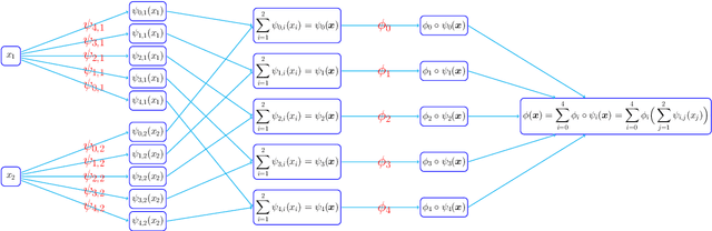 Figure 2 for Deep Network Approximation: Achieving Arbitrary Accuracy with Fixed Number of Neurons