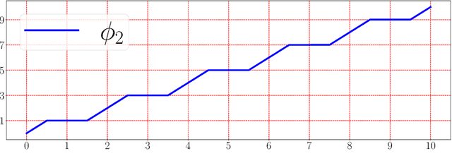 Figure 3 for Deep Network Approximation With Accuracy Independent of Number of Neurons