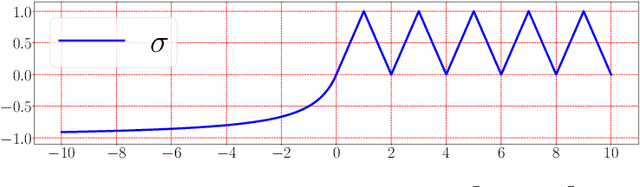 Figure 1 for Deep Network Approximation: Achieving Arbitrary Accuracy with Fixed Number of Neurons