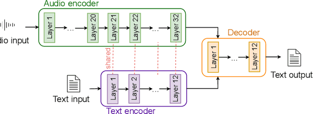 Figure 2 for Zero-shot Speech Translation
