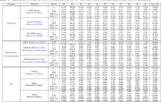 Figure 2 for DF-VO: What Should Be Learnt for Visual Odometry?