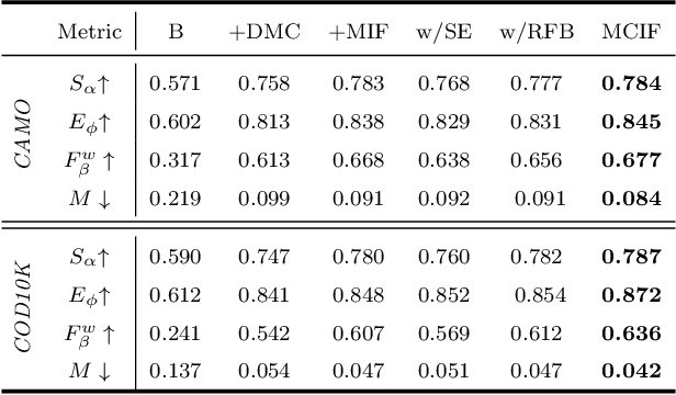 Figure 4 for Towards Accurate Camouflaged Object Detection with Mixture Convolution and Interactive Fusion