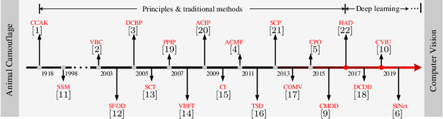 Figure 1 for Towards Accurate Camouflaged Object Detection with Mixture Convolution and Interactive Fusion