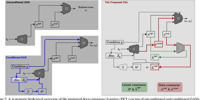 Figure 3 for Deep Consensus Learning