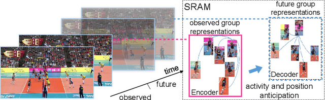 Figure 1 for Group Activity Prediction with Sequential Relational Anticipation Model