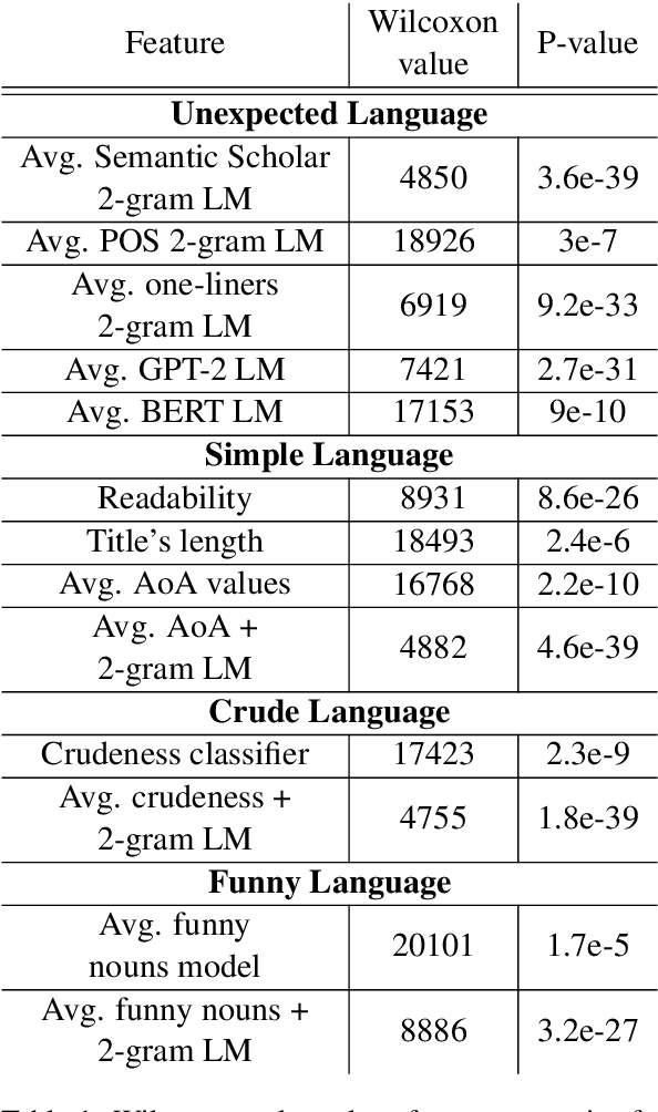 Figure 1 for How Did This Get Funded?! Automatically Identifying Quirky Scientific Achievements