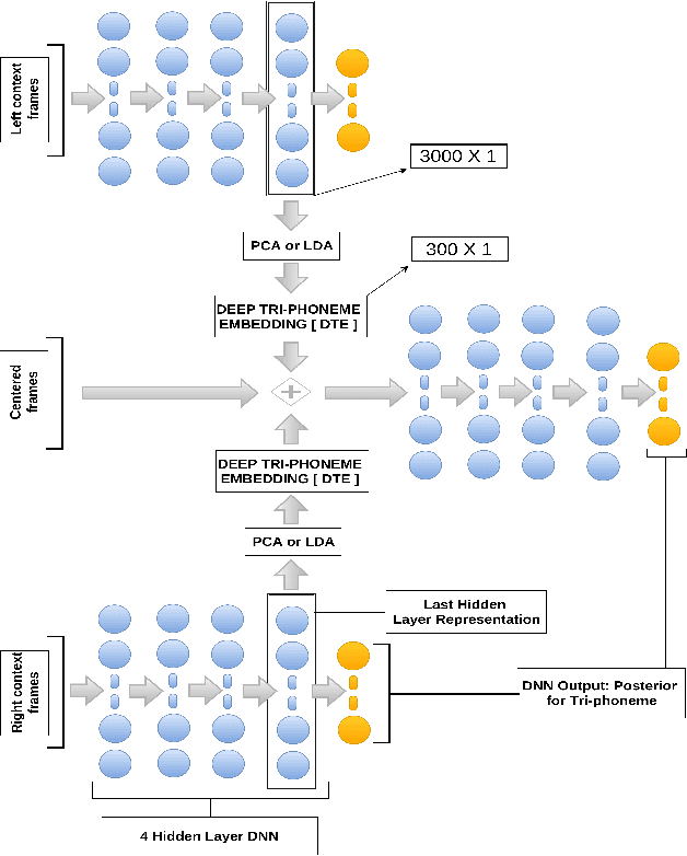 Figure 1 for Deep Triphone Embedding Improves Phoneme Recognition