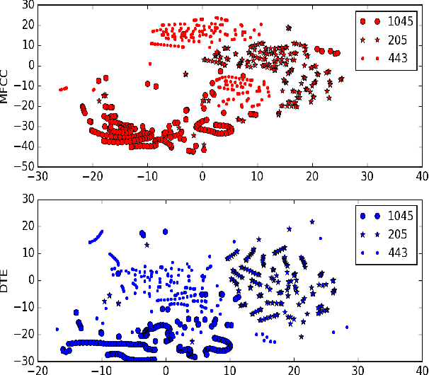 Figure 3 for Deep Triphone Embedding Improves Phoneme Recognition