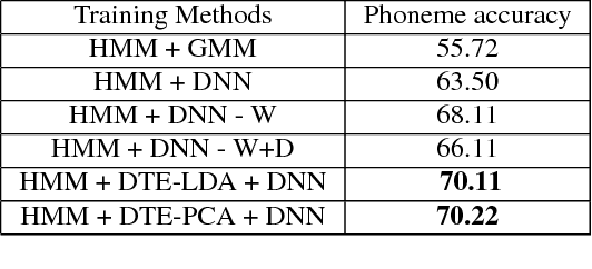 Figure 4 for Deep Triphone Embedding Improves Phoneme Recognition