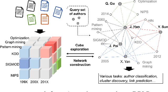 Figure 1 for cube2net: Efficient Query-Specific Network Construction with Data Cube Organization