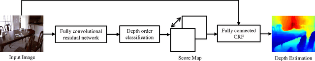 Figure 1 for Estimating Depth from Monocular Images as Classification Using Deep Fully Convolutional Residual Networks